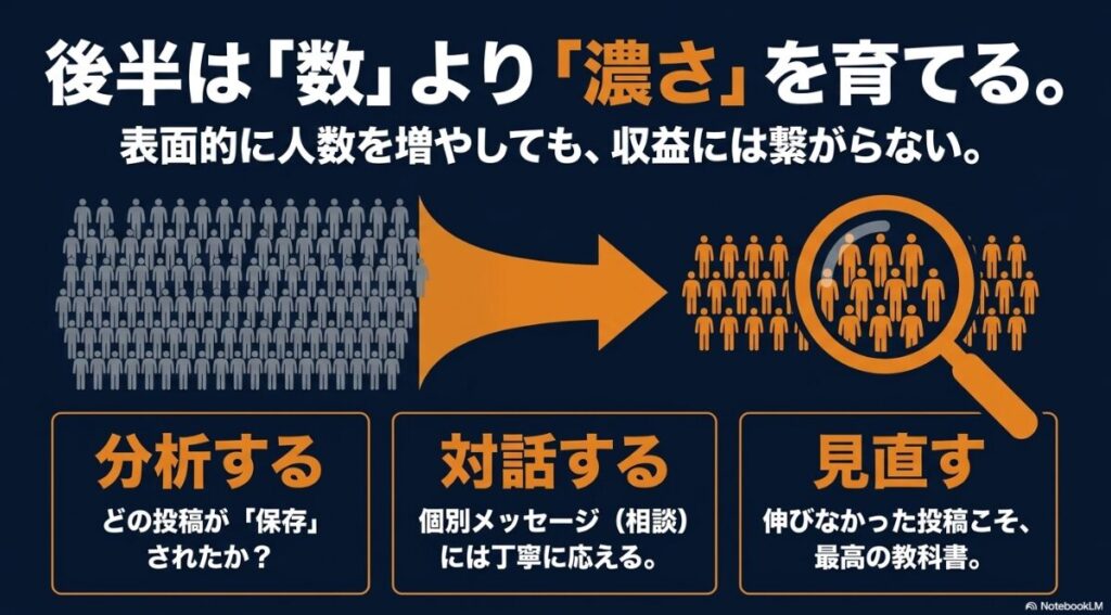 インスタでフォロワー1万人はすごい？割合：後半は数より濃さを育てるために、保存された投稿の分析、個別メッセージでの対話、伸びなかった投稿の見直しを行うことを示す図解