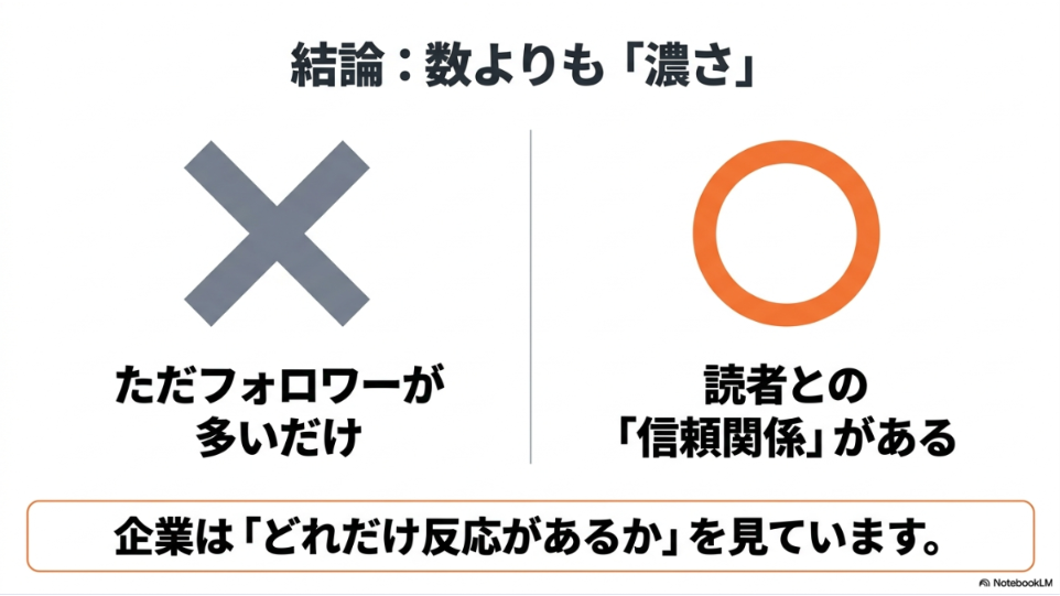 インスタで案件もらうには？方法：インスタのフォロワーは数よりも濃さが重要。ただ数が多いだけでなく読者との信頼関係が大切