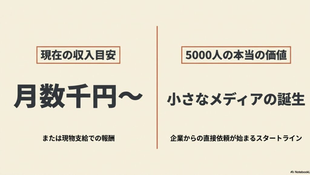 インスタのフォロワー5000人の収入は？一般人の実例で詳しく解説：インスタフォロワー5000人の現在の収入目安は月数千円から、または現物支給での報酬。企業からの直接依頼が始まる小さなメディアの誕生ライン