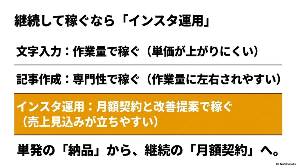 フリーランスの値上げ交渉例文と単価相場の決め方完全ガイド : 継続して稼ぐならインスタ運用。文字入力や記事作成とは異なり、単発の納品から月額契約へと移行しやすいことを示す図解