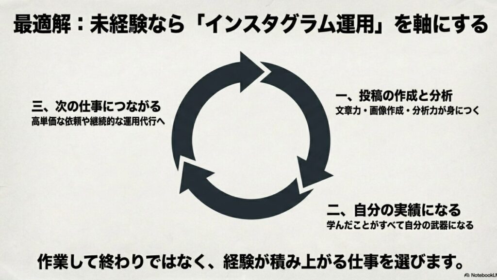 ノマドワーカーになるには?スキルなしでも可能?何をしてるか解説 : 未経験ならインスタグラム運用を軸にするのが最適解。投稿作成から実績作り、次の仕事へつながる好循環サイクル