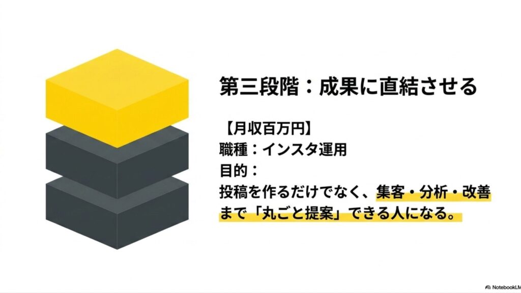 ノマドワーカーの年収と収入の現実を体験談で徹底解説します : ノマドワーカー第三段階(月収100万円)の解説 。インスタ運用を通じて、投稿作成だけでなく集客・分析・改善まで丸ごと提案し、成果に直結させるスキル 。