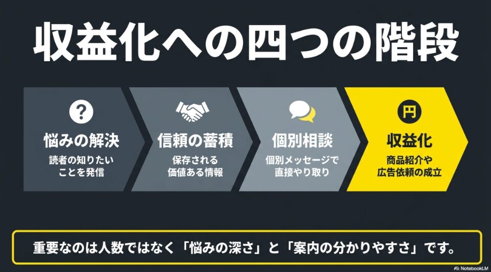 インスタでフォロワー1万人を超えたらできることは？：悩みの解決、信頼の蓄積、個別相談から収益化へとつながるインスタ運用の4つの階段