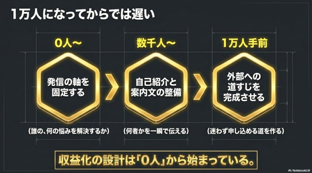 フォロワー1万人になる前から、発信の軸固定、自己紹介の整備、外部への道すじ作りを進める必要があることを示す図解