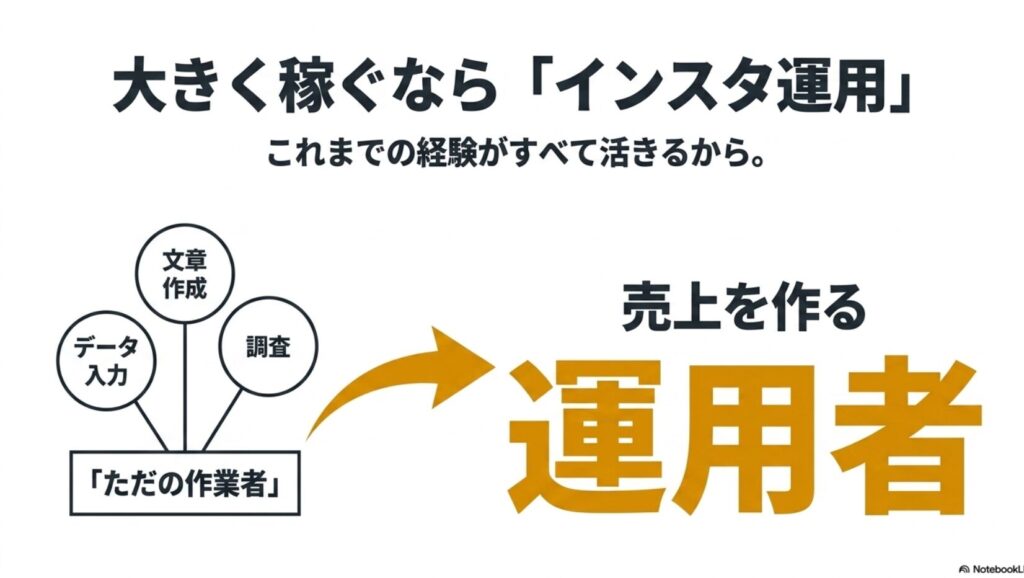 在宅ワークのつらい・難しい現実と収入を伸ばす具体策集 : データ入力、文章作成、調査などの経験がすべて活き、ただの作業者から売上を作る運用者になれるインスタ運用の特徴を示した図。