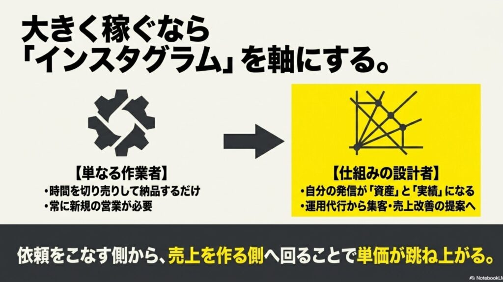 【実体験】フリーランスで月30万稼ぐ現実と始め方の完全ガイド : 大きく稼ぐなら単なる作業者から抜け出し、インスタグラムを軸にした仕組みの設計者になるべき理由