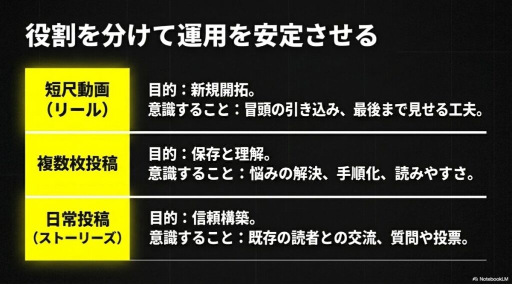 インスタのアルゴリズムが変わった：短尺動画、複数枚投稿、日常投稿と役割を分けて運用を安定させる