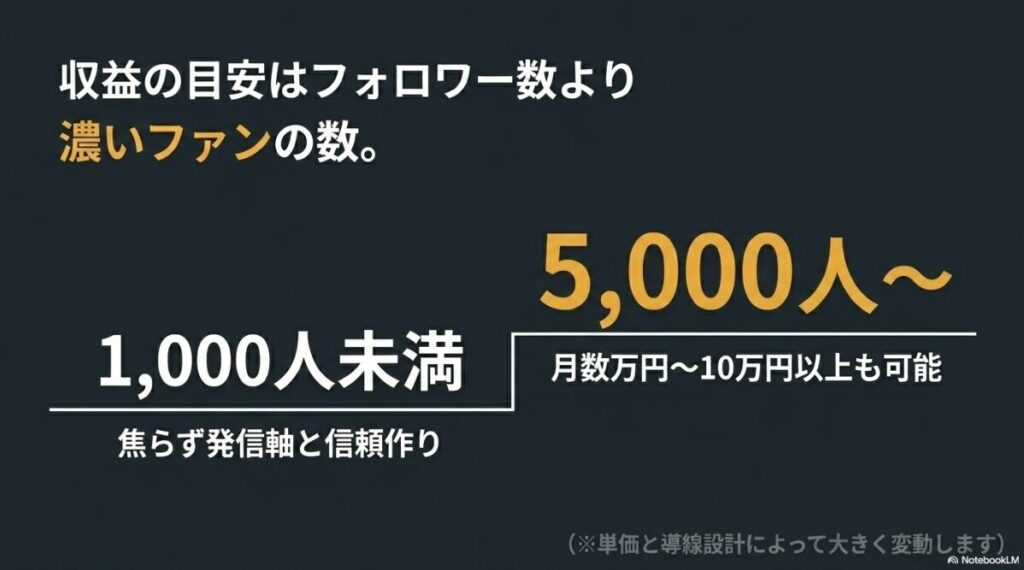 インスタのアフィリエイトで稼げない理由：収益の目安はフォロワー数より濃いファンの数であることを示す目安表