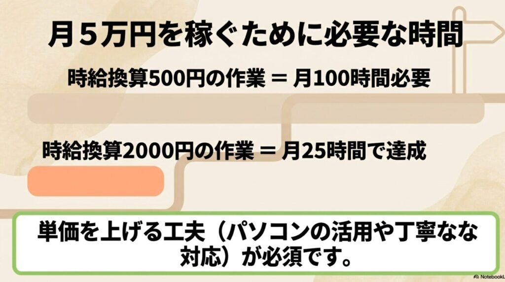 在宅ワークを主婦がデータ入力から未経験で開始│スマホの体験談 : 月5万円稼ぐために必要な時間。時給換算500円なら100時間、2000円なら25時間必要。