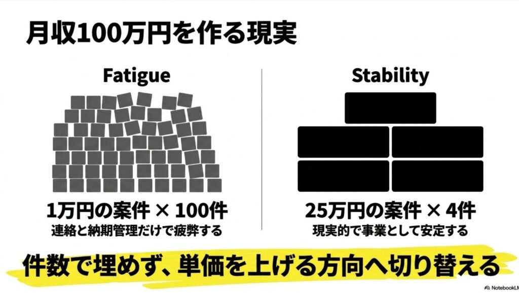 フリーランスのポートフォリオとは?作り方と無料サイト完全ガイド : 1万円の案件100件による疲弊と、25万円の案件4件による事業の安定を比較した図解