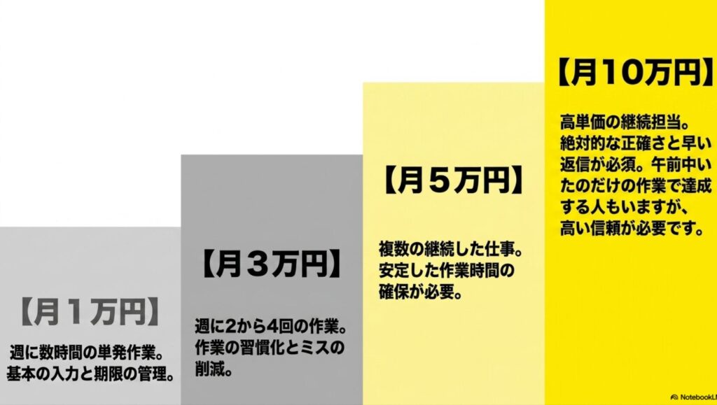 データ入力の時給が高いのはなぜ?給料の現実と稼ぎ方を解説 : 月5万円、月10万円など月収別の働き方。月10万円は高単価の継続担当で絶対的な正確さと早い返信が必須です。月3万円は安定した作業時間の確保が必要で、月1万円は週に数時間の単発作業が目安です。