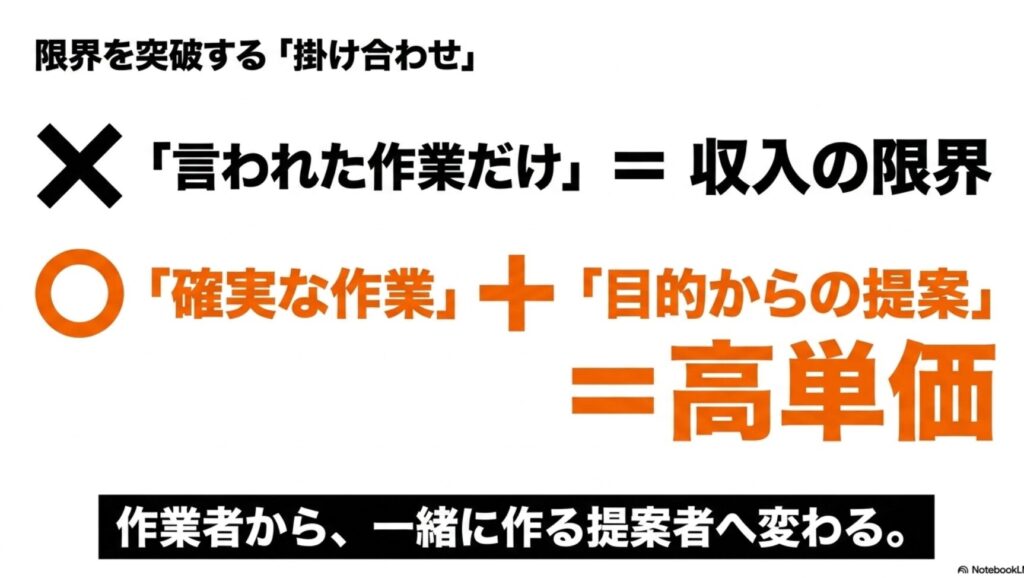 在宅ワークに向いてる人・向かない人を経験者が徹底解説 : 限界を突破する「掛け合わせ」として 、言われた作業だけでは収入の限界があるが 、確実な作業に目的からの提案を掛け合わせると高単価になり 、作業者から一緒に作る提案者へ変わる  ことを示す図。