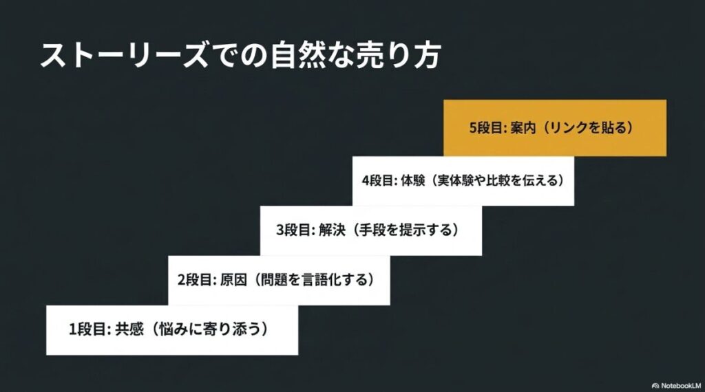 インスタのアフィリエイトで稼げない理由：ストーリーズでの自然な売り方の5段ステップ（共感、原因、解決、体験、案内）