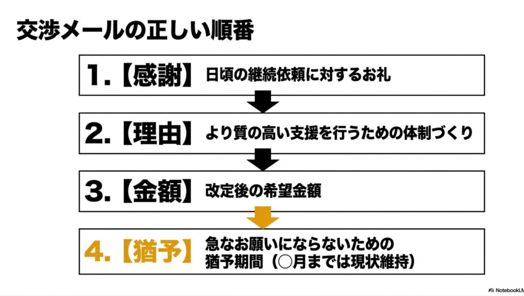 フリーランスの値上げ交渉例文と単価相場の決め方完全ガイド : 交渉メールの順番。感謝、理由、金額、猶予の4つのステップで伝える図解