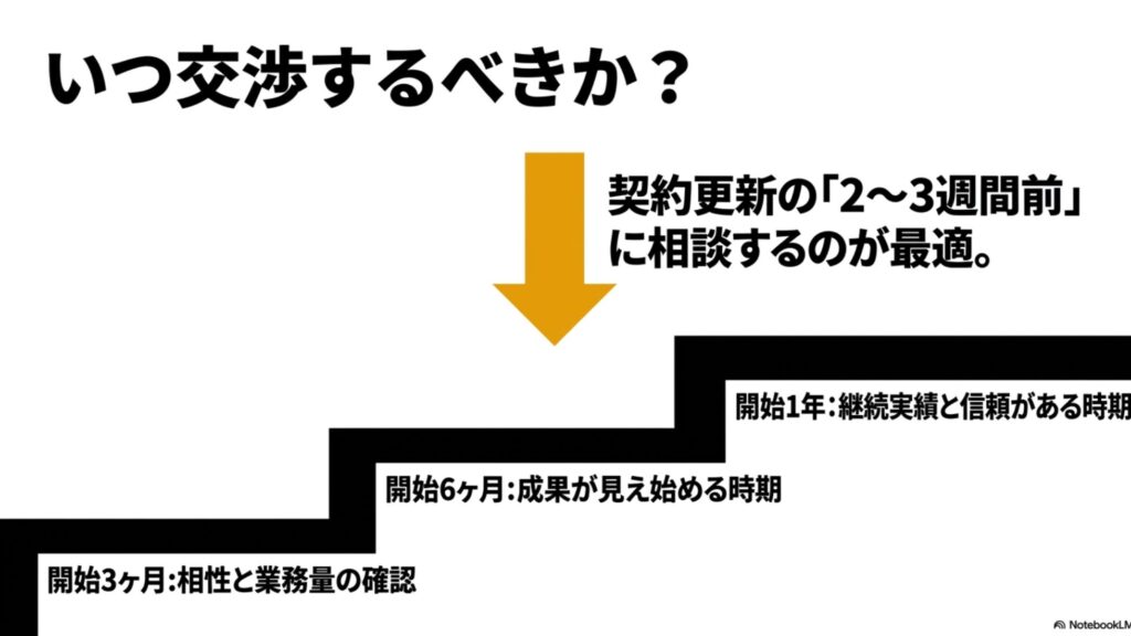 フリーランスの値上げ交渉例文と単価相場の決め方完全ガイド : 単価交渉の時期。契約更新の2〜3週間前が最適で、開始3ヶ月、6ヶ月、1年をそれぞれの節目とする図解