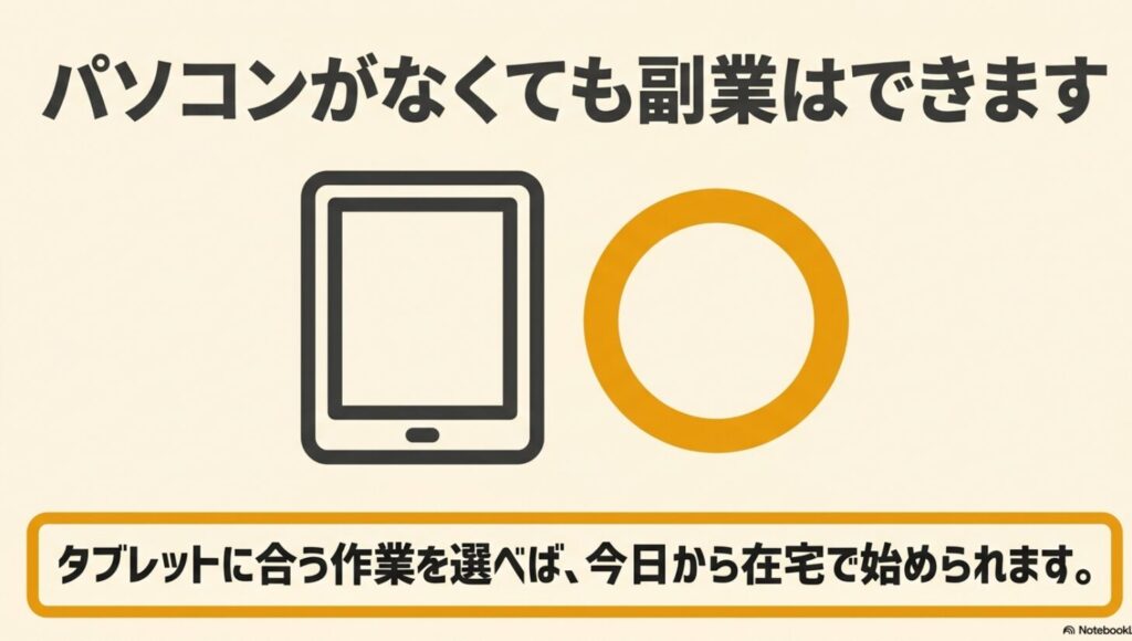 iPadでできる副業は?初心者におすすめをYUMIの体験談で解説 : タブレット画面に丸印。パソコンがなくても、タブレットに合う作業を選べば今日から在宅で副業が始められることを示す図解 。