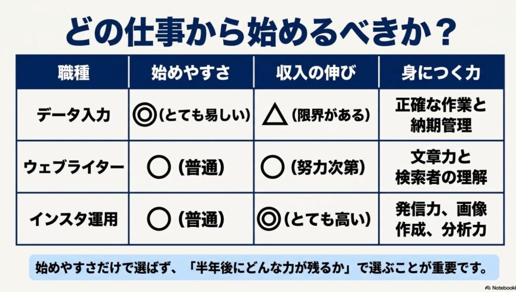 ノマドワーカーはやめとけ?現実と末路を経験者が本音で徹底解説 : データ入力、ウェブライター、インスタ運用の3職種について、始めやすさ、収入の伸び、身につく力を比較した表