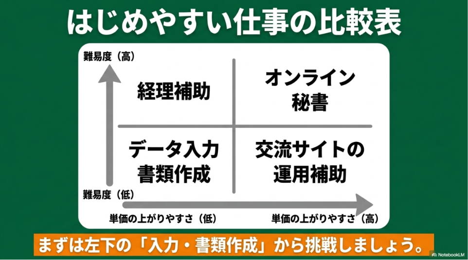 オンライン事務とは?副業未経験の仕事内容:データ入力や書類作成など、難易度と単価の上がりやすさで比較した未経験から始めやすいオンライン事務の仕事マップ