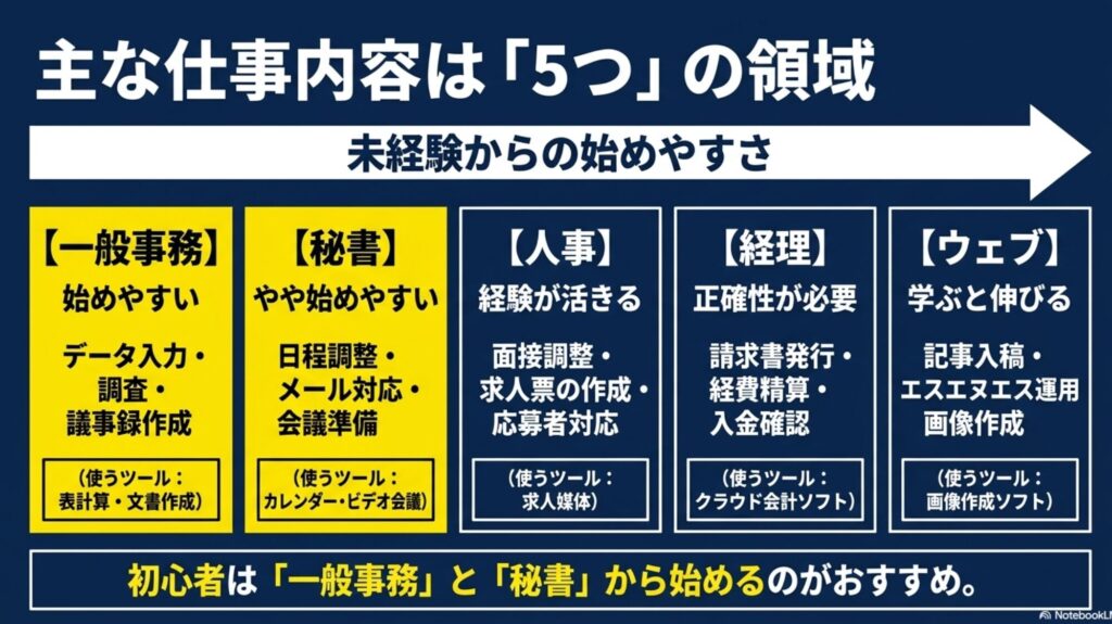 オンライン秘書とは？仕事や業務内容・何するか完全ガイド : 一般事務、秘書、人事、経理、ウェブ運用など、オンライン秘書の5つの仕事領域と未経験からの始めやすさの比較図