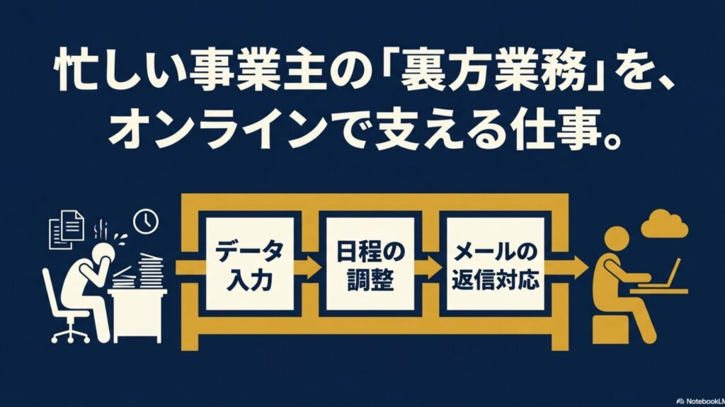 オンライン秘書になるには？未経験の始め方完全ガイド : 忙しい事業主の裏方業務であるデータ入力、日程の調整、メールの返信対応などをオンラインで支える仕事であることを示すイラスト