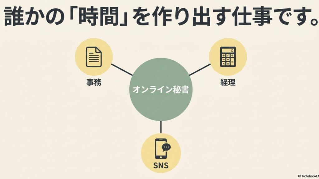 オンライン秘書の怪しい評判を検証!安全な副業の選び方 : 事務、経理、SNS運用などを通じて、誰かの時間を作り出す仕事であることを示す図解