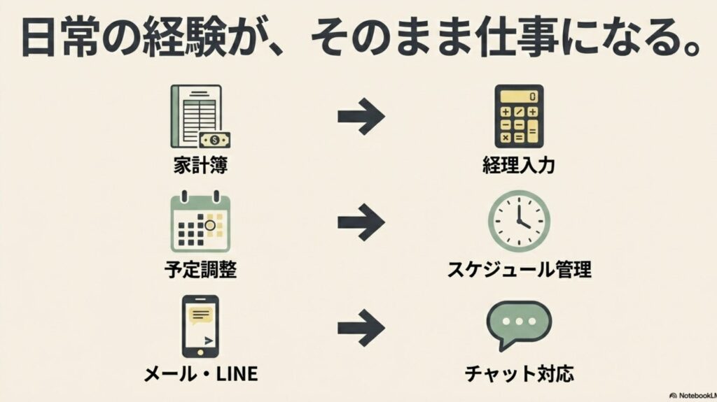 オンライン秘書の怪しい評判を検証!安全な副業の選び方 : 家計簿が経理入力に、予定調整がスケジュール管理に、メールやLINEがチャット対応になるなど、日常の経験がそのまま仕事になることを示すスライド