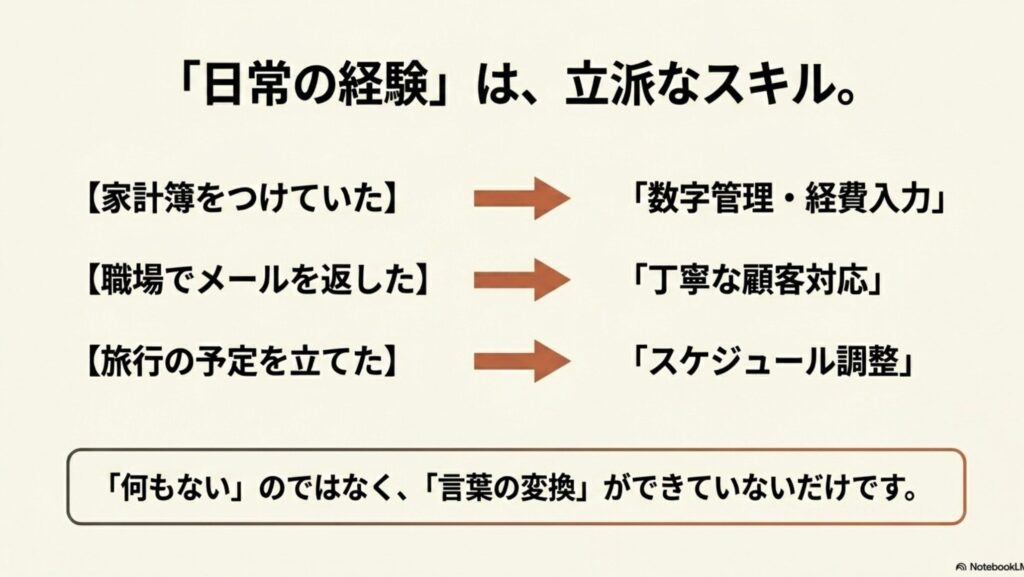 オンライン秘書に必要なスキルとは?資格・勉強法・本で解説 : 家計簿をつける、職場でメールを返す、旅行の予定を立てるといった日常の経験が、経費入力や顧客対応、スケジュール調整といったスキルに言葉の変換で活かせることを示す図解