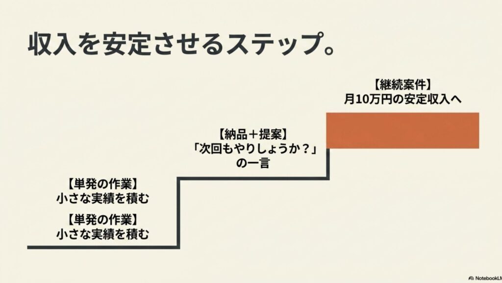 オンライン秘書に必要なスキルとは?資格・勉強法・本で解説 : 単発の作業で小さな実績を積み、「次回もやりましょうか?」という納品時の提案を経て、月10万円の安定収入となる継続案件へつなげる3つのステップ図