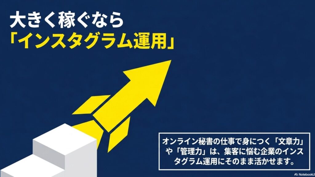 オンライン秘書とは？仕事や業務内容・何するか完全ガイド : オンライン秘書で身につく文章力や管理力は、集客に悩む企業のインスタグラム運用にそのまま活かせることを示すスライド