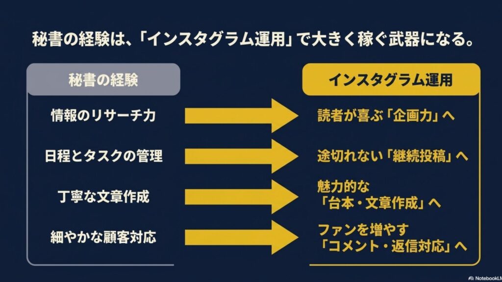 オンライン秘書になるには？未経験の始め方完全ガイド : 情報のリサーチ力や日程とタスクの管理などの秘書の経験が、読者が喜ぶ企画力や途切れない継続投稿といったインスタグラム運用の武器になることを示すスライド
