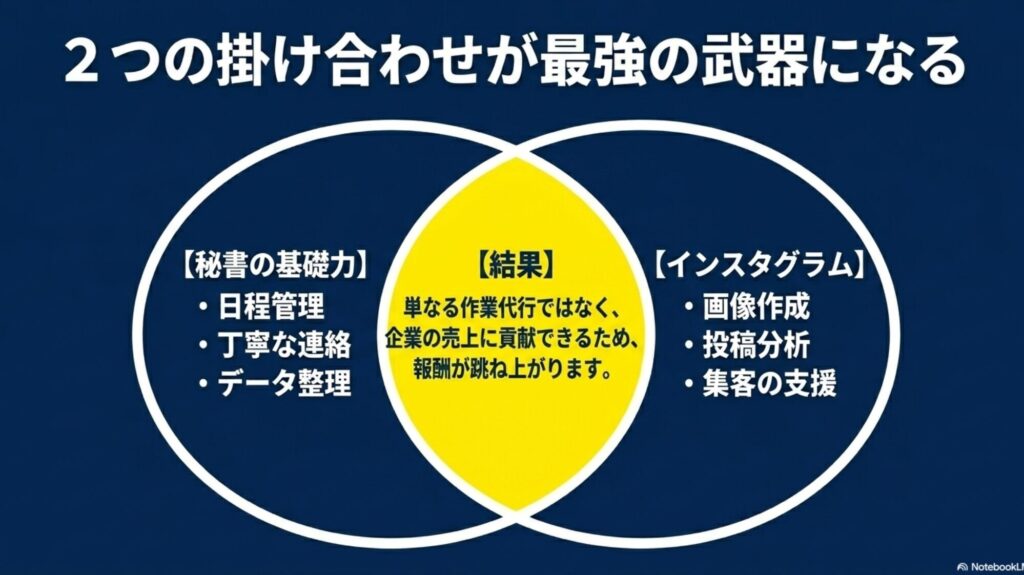 オンライン秘書とは？仕事や業務内容・何するか完全ガイド : 日程管理や丁寧な連絡といった秘書の基礎力と、画像作成や投稿分析などのインスタ運用を掛け合わせることで、企業の売上に貢献し報酬が上がる仕組み