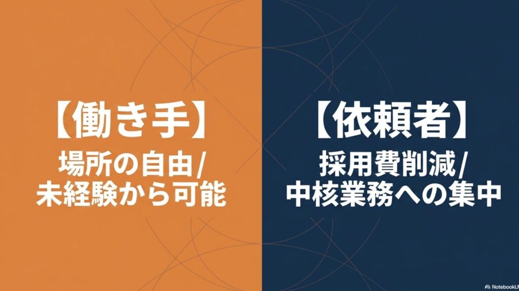 オンライン秘書のメリット・デメリットと失敗しない始め方 : 働き手にとっては場所の自由があり未経験から可能であること 、依頼者にとっては採用費削減と中核業務への集中が可能になることを示すスライド 。