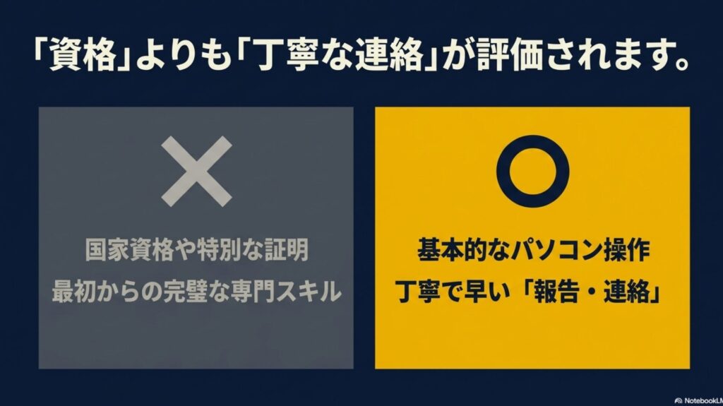 オンライン秘書になるには？未経験の始め方完全ガイド : 国家資格や最初からの完璧な専門スキルよりも、基本的なパソコン操作と丁寧で早い報告・連絡が評価されることを示す図解