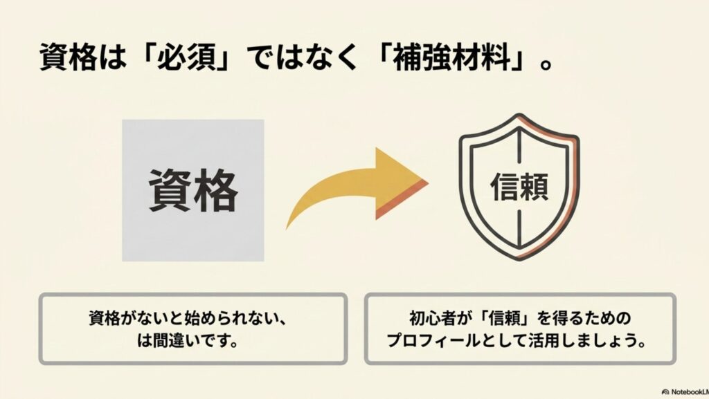 オンライン秘書に必要なスキルとは?資格・勉強法・本で解説 : 資格がないと始められないのは間違いであり、初心者が信頼を得るためのプロフィールとして資格を活用すべきであることを示す天秤の図解