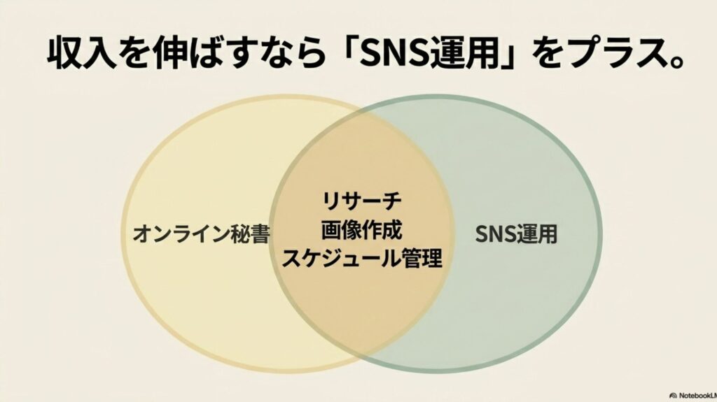オンライン秘書の怪しい評判を検証!安全な副業の選び方 : リサーチ、画像作成、スケジュール管理などのオンライン秘書のスキルにSNS運用をプラスして収入を伸ばすことを示すスライド