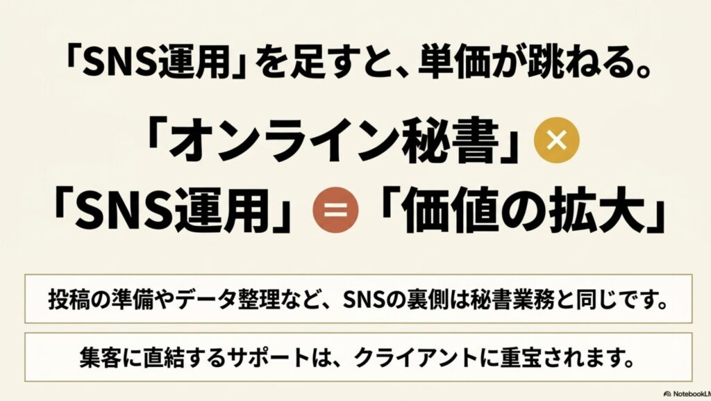 オンライン秘書に必要なスキルとは?資格・勉強法・本で解説 : 投稿の準備やデータ整理などSNSの裏側は秘書業務と同じであり、オンライン秘書にSNS運用を足して価値を拡大すると、集客に直結しクライアントに重宝されることを示すスライド