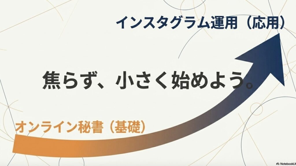 オンライン秘書のメリット・デメリットと失敗しない始め方 : 基礎としてのオンライン秘書 から応用としてのインスタグラム運用 へ、焦らず小さく始める ステップを示すスライド。