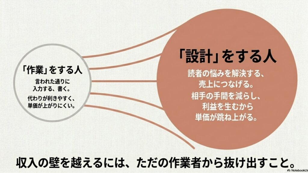 在宅ワークできる仕事は何がある？おすすめ職種と仕事内容 : 言われた通りに作業する人は単価が上がりにくいが、読者の悩みを解決し売上につなげる設計をする人は単価が跳ね上がることを解説した図 。