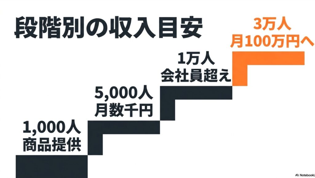 インスタのPR案件の報酬相場はいくら？案件獲得のコツ完全版 : インスタPR案件の報酬はフォロワー数と信頼関係の掛け合わせで単価が決まるという図解