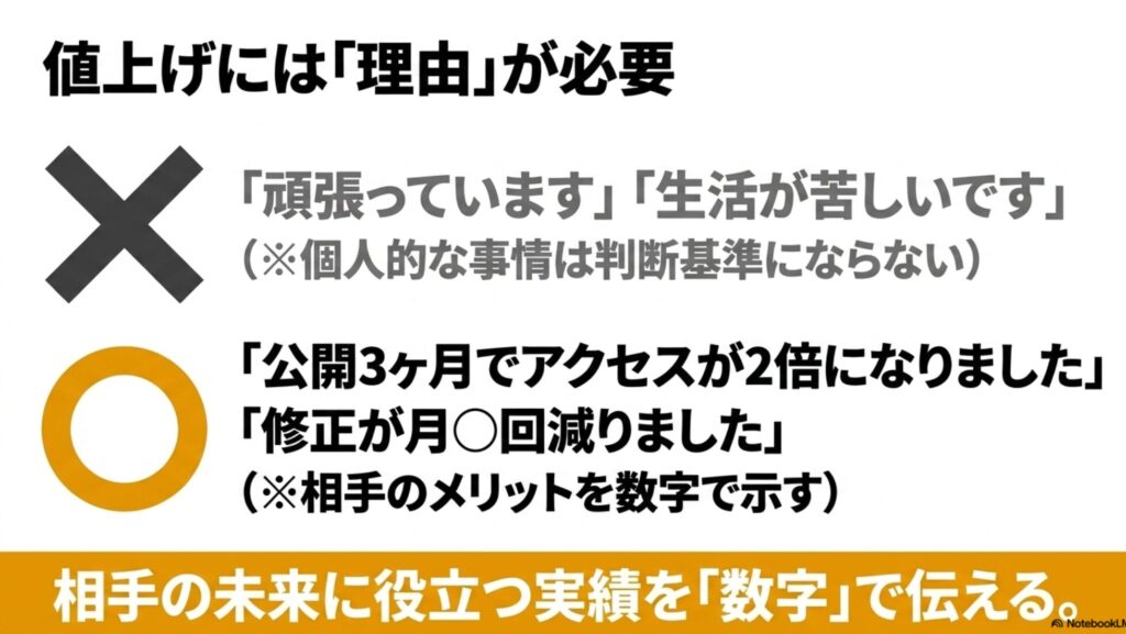 フリーランスの値上げ交渉例文と単価相場の決め方完全ガイド : 値上げには理由が必要。頑張っているという個人的な事情ではなく、相手の未来に役立つ実績を数字で伝えることを示す図