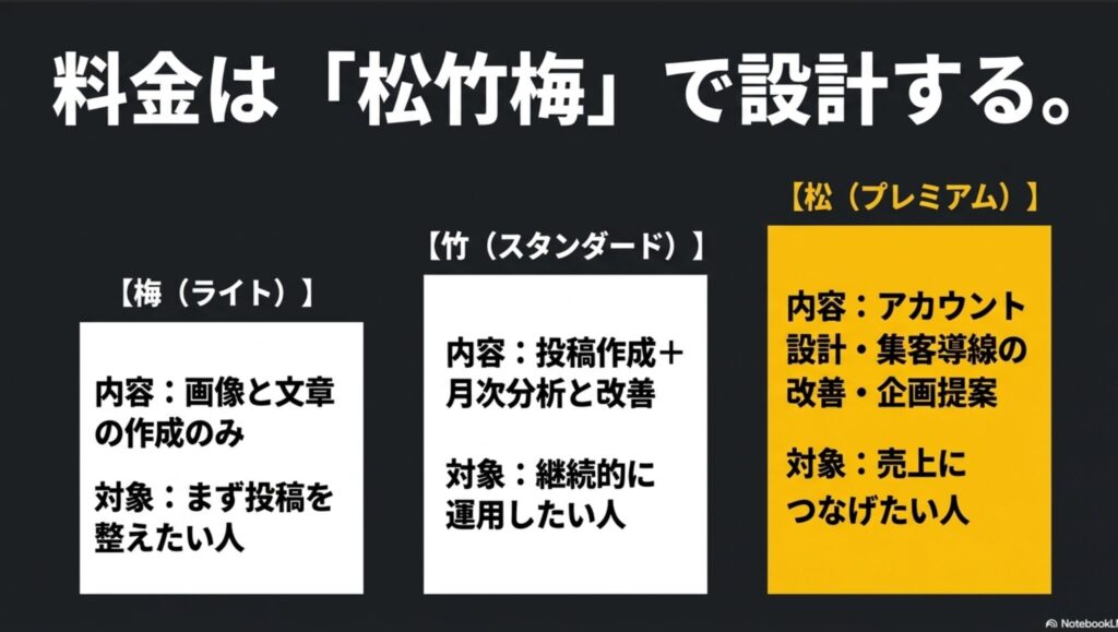 フリーランスで月100万を達成する現実ロードマップ : 松（プレミアム）、竹（スタンダード）、梅（ライト）の3段階で設計された料金プラン表