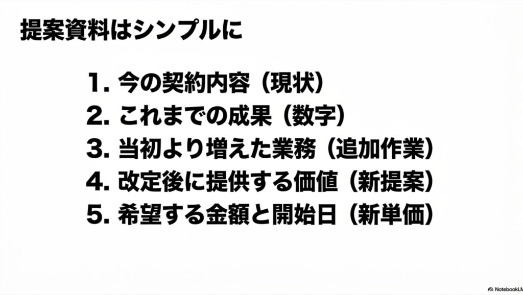 フリーランスの値上げ交渉例文と単価相場の決め方完全ガイド : 提案資料はシンプルに。現状、成果、追加作業、新提案、新単価の5項目をまとめる図解
