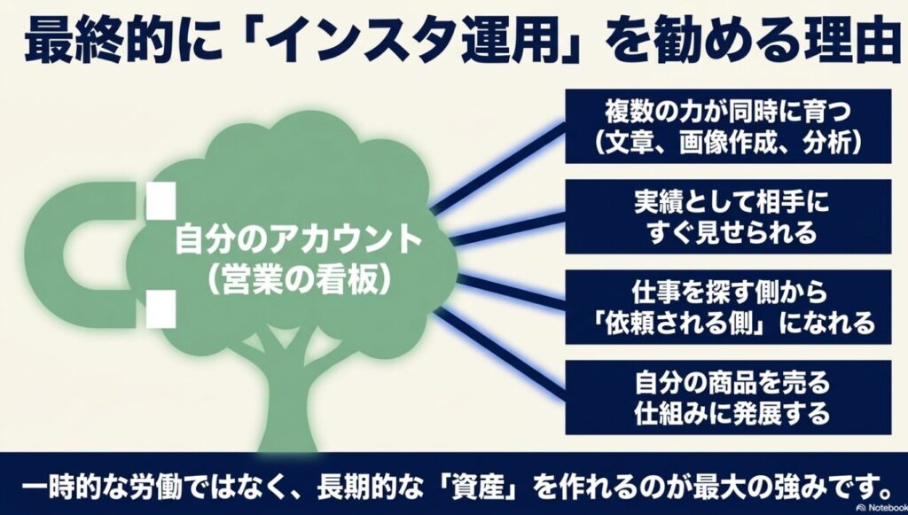 ノマドワーカーはやめとけ?現実と末路を経験者が本音で徹底解説 : インスタ運用を勧める理由として、複数の力が育ち、実績として見せられ、自分の商品を売る仕組みに発展する資産になることを説明した図