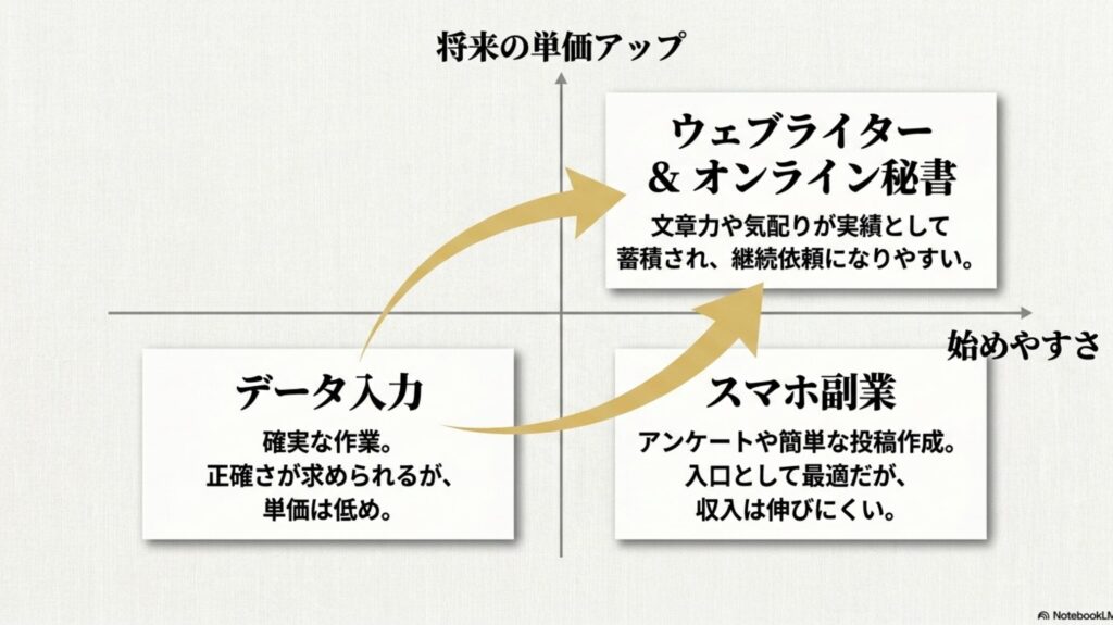 在宅ワークできる仕事は何がある？おすすめ職種と仕事内容 : データ入力、ウェブライターとオンライン秘書、スマホ副業の3つについて、始めやすさと将来の単価アップのしやすさを比較した図 。