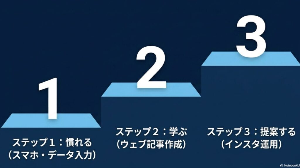 在宅ワークはスキルなしも可能?未経験におすすめの誰でもできる仕事 : 内職・データ入力から、ウェブ記事作成・インスタ運用まで、将来の収入と始めやすさを比較した図。パソコンを使うデジタル作業の方が将来の収入が大きく伸びることを示す。