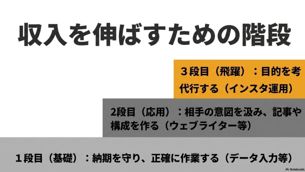 在宅ワークのつらい・難しい現実と収入を伸ばす具体策集 : 1段目の基礎(データ入力)、2段目の応用(ウェブライター)、3段目の飛躍(インスタ運用)という、収入を伸ばすための階段を示したイラスト。