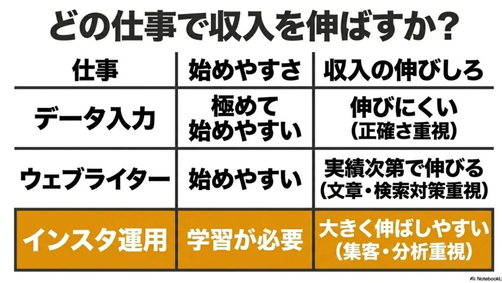 在宅ワークのつらい・難しい現実と収入を伸ばす具体策集 : データ入力、ウェブライター、インスタ運用の3職種について、始めやすさと収入の伸びしろを比較した表。