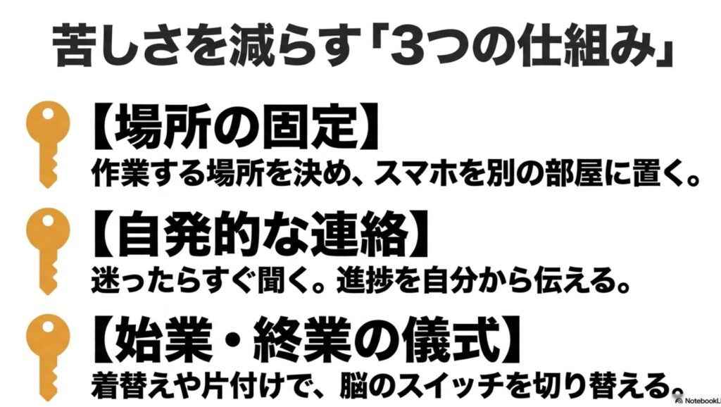 在宅ワークのつらい・難しい現実と収入を伸ばす具体策集 : 場所の固定、自発的な連絡、始業・終業の儀式という、在宅ワークの苦しさを減らすための3つの仕組みを解説したスライド。