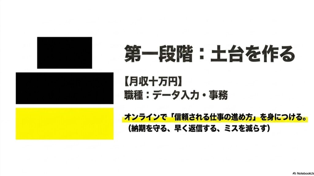 ノマドワーカーの年収と収入の現実を体験談で徹底解説します : ノマドワーカー第一段階(月収10万円)の解説 。データ入力や事務職を通して、納期を守るなどオンラインで信頼される仕事の進め方を身につける土台作りの重要性 。