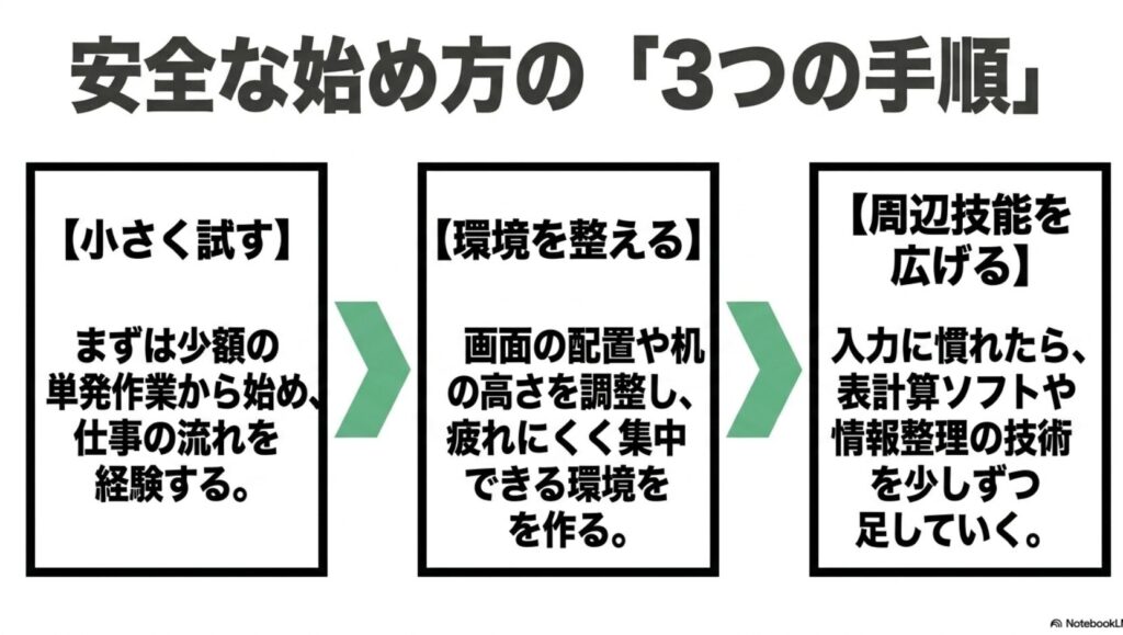 データ入力の時給が高いのはなぜ?給料の現実と稼ぎ方を解説 : 安全な始め方の3つの手順。まずは少額の単発作業から小さく試し、疲れにくく集中できる環境を整え、入力に慣れたら周辺技能を少しずつ広げること。